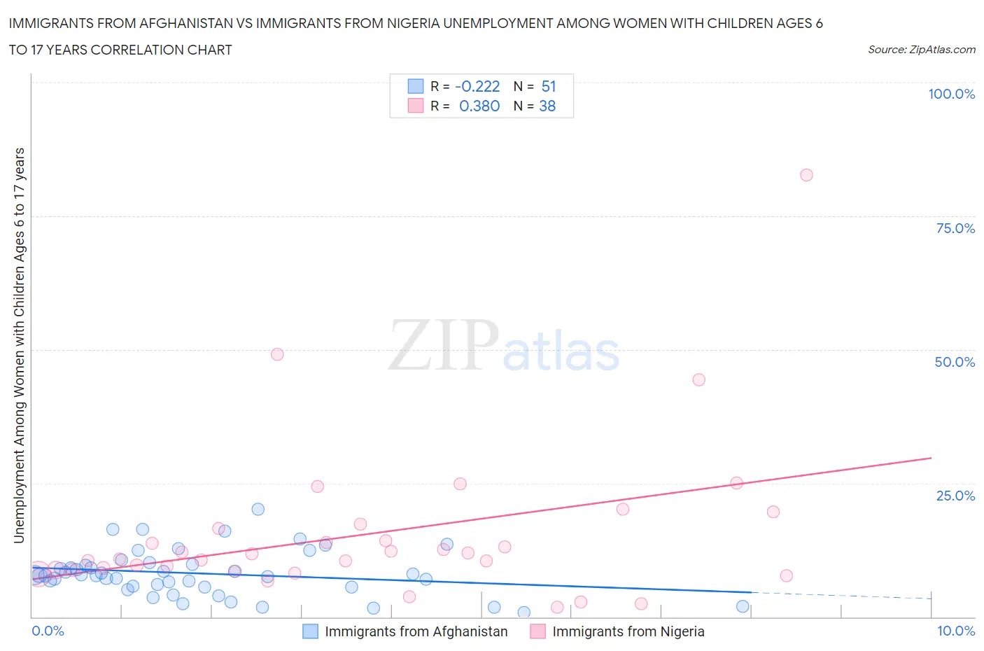 Immigrants from Afghanistan vs Immigrants from Nigeria Unemployment Among Women with Children Ages 6 to 17 years