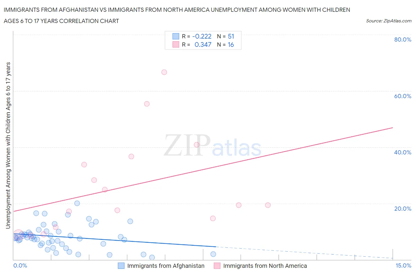 Immigrants from Afghanistan vs Immigrants from North America Unemployment Among Women with Children Ages 6 to 17 years