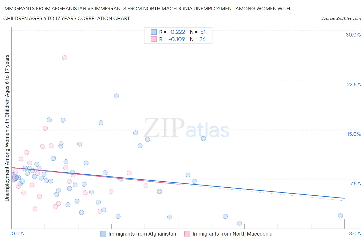 Immigrants from Afghanistan vs Immigrants from North Macedonia Unemployment Among Women with Children Ages 6 to 17 years