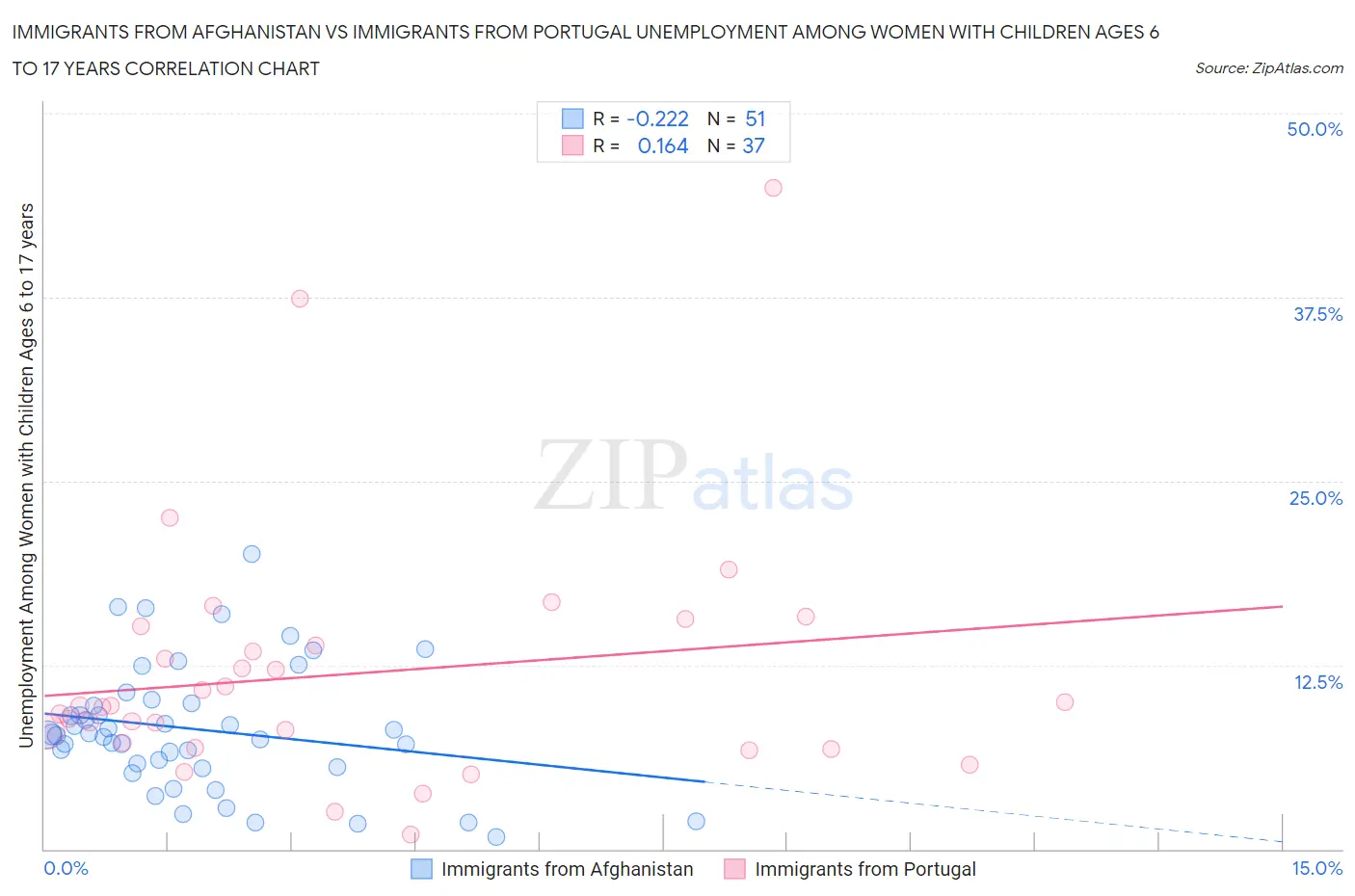 Immigrants from Afghanistan vs Immigrants from Portugal Unemployment Among Women with Children Ages 6 to 17 years