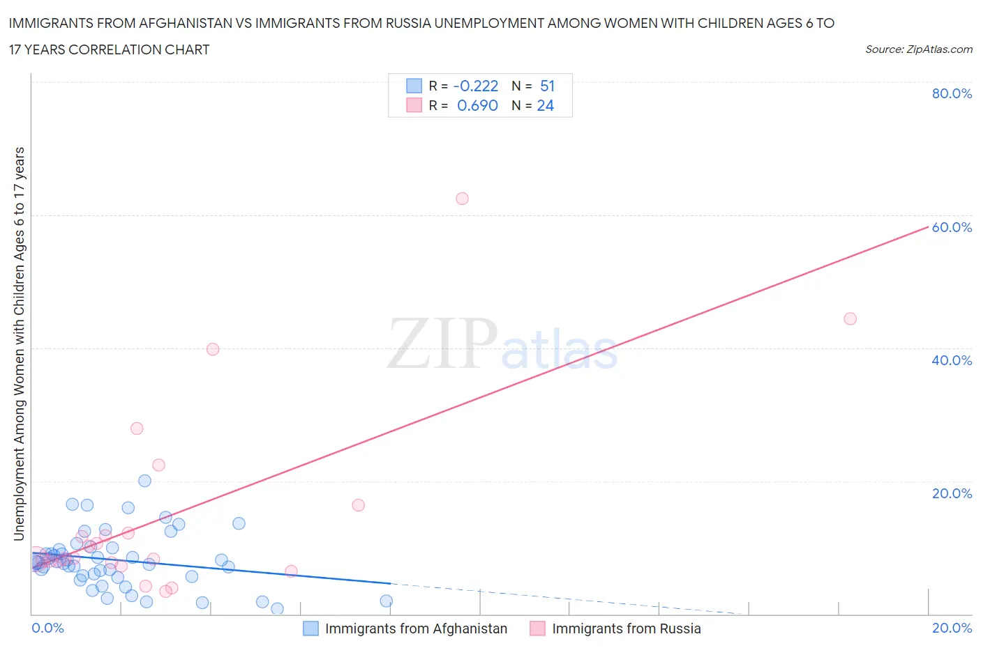 Immigrants from Afghanistan vs Immigrants from Russia Unemployment Among Women with Children Ages 6 to 17 years