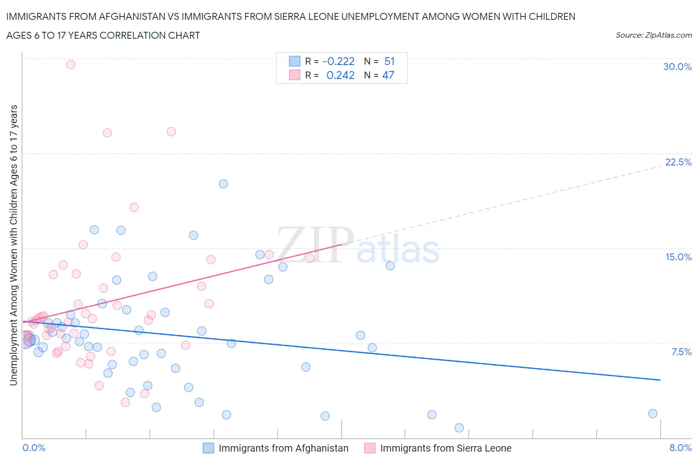 Immigrants from Afghanistan vs Immigrants from Sierra Leone Unemployment Among Women with Children Ages 6 to 17 years