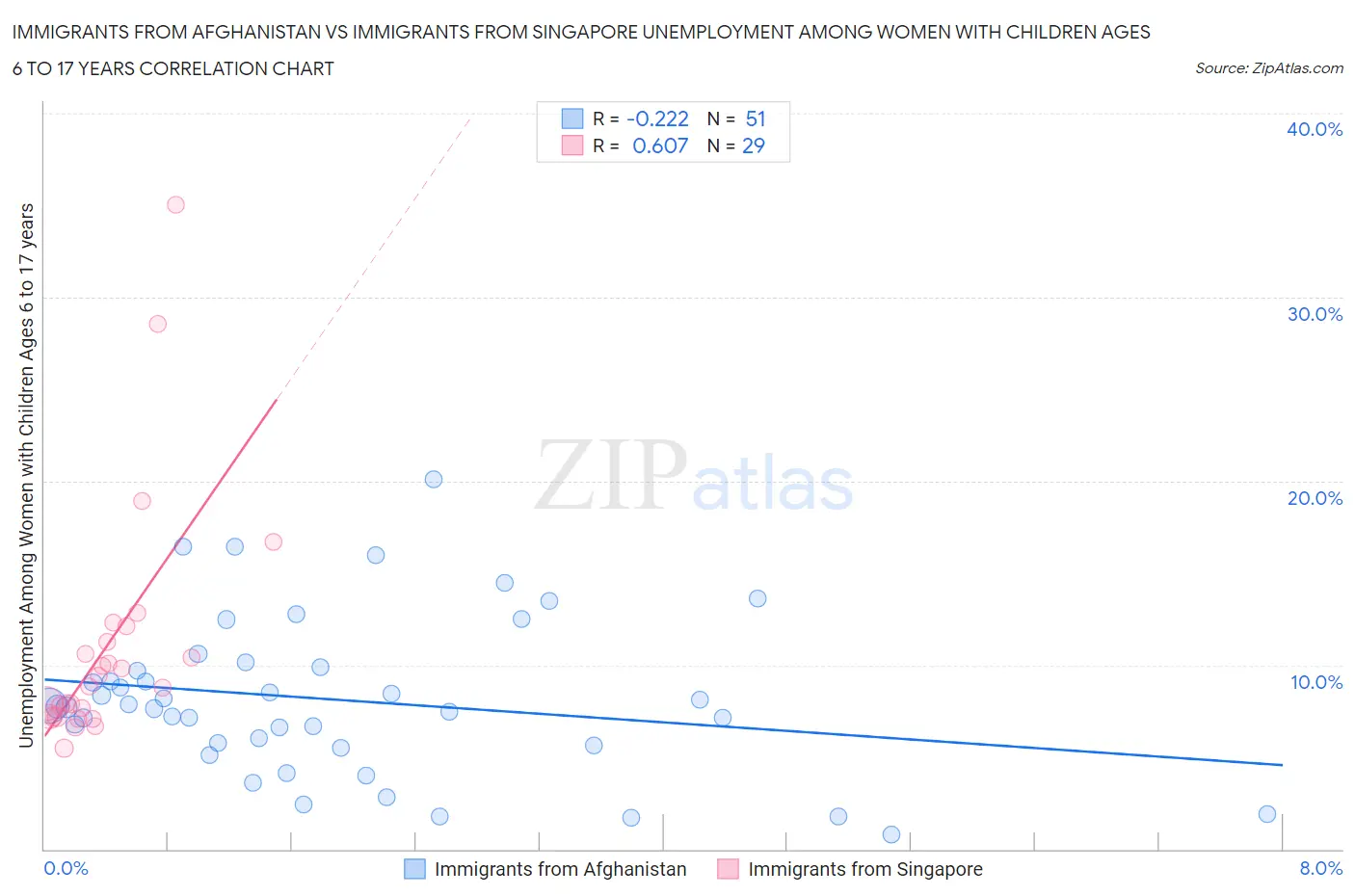 Immigrants from Afghanistan vs Immigrants from Singapore Unemployment Among Women with Children Ages 6 to 17 years