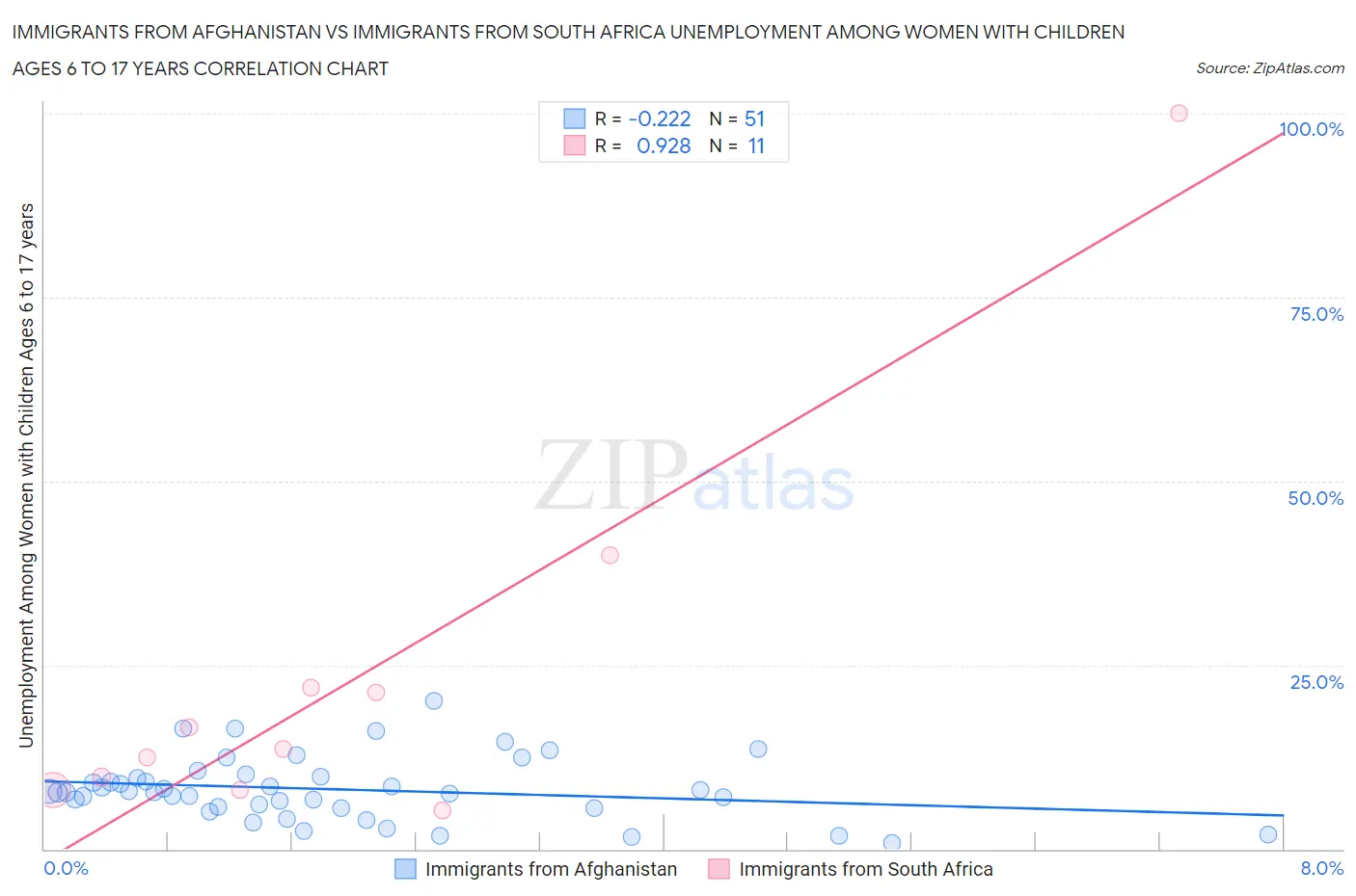 Immigrants from Afghanistan vs Immigrants from South Africa Unemployment Among Women with Children Ages 6 to 17 years