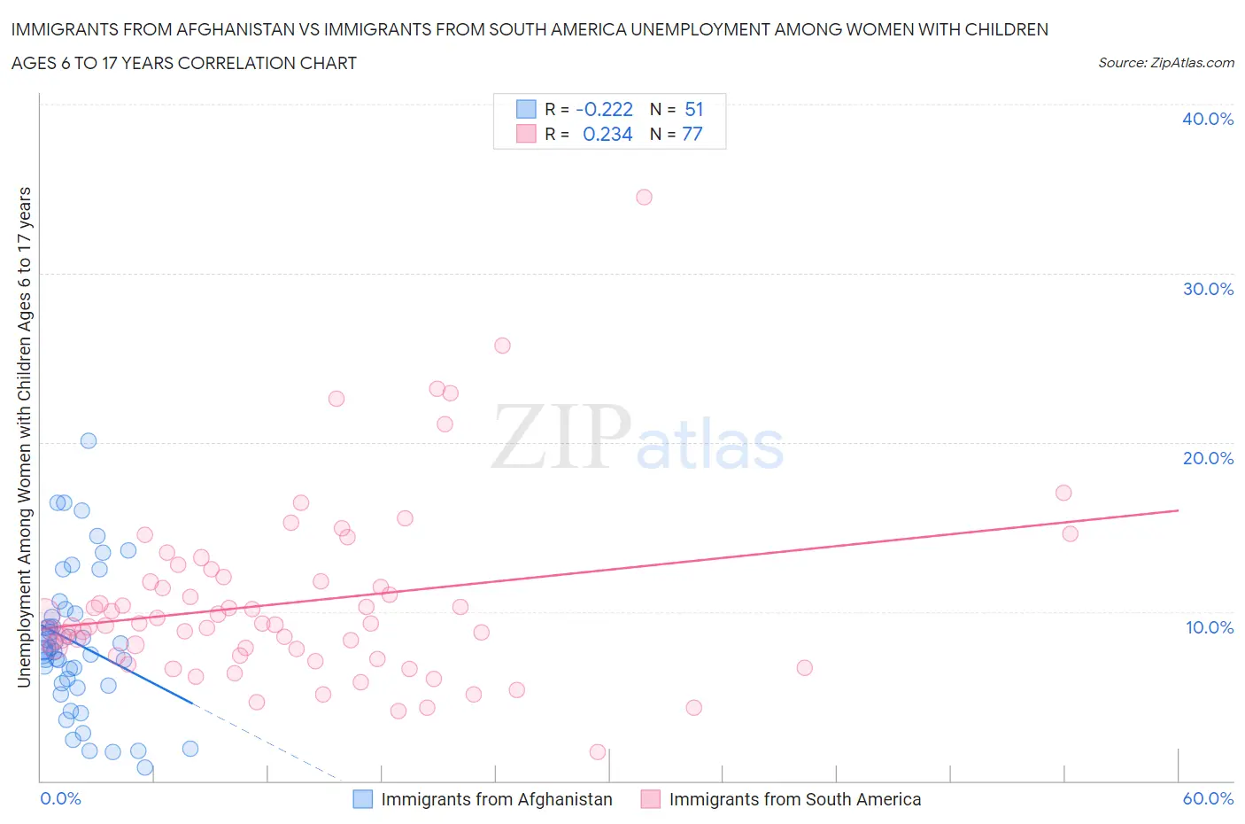 Immigrants from Afghanistan vs Immigrants from South America Unemployment Among Women with Children Ages 6 to 17 years