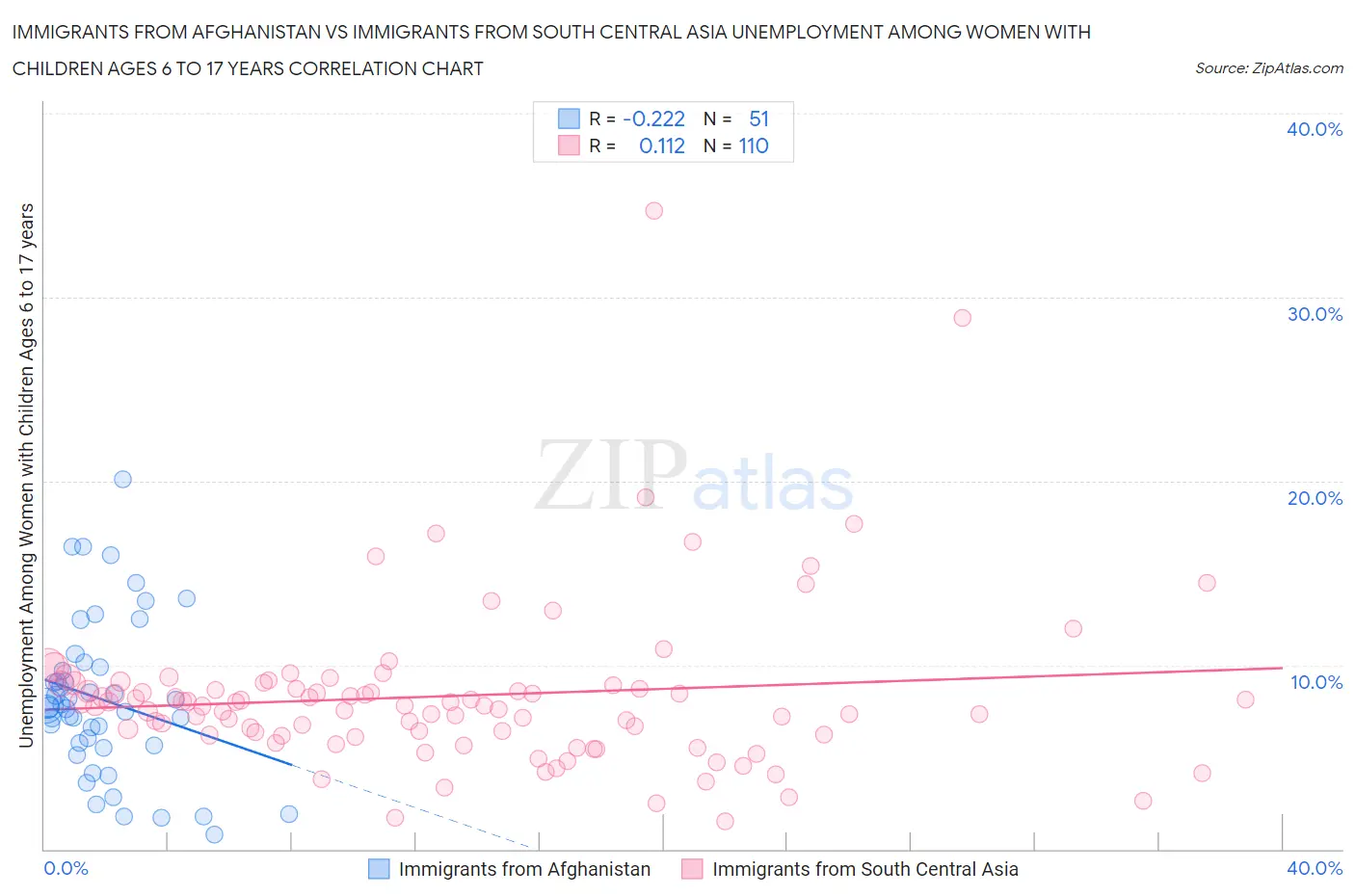 Immigrants from Afghanistan vs Immigrants from South Central Asia Unemployment Among Women with Children Ages 6 to 17 years