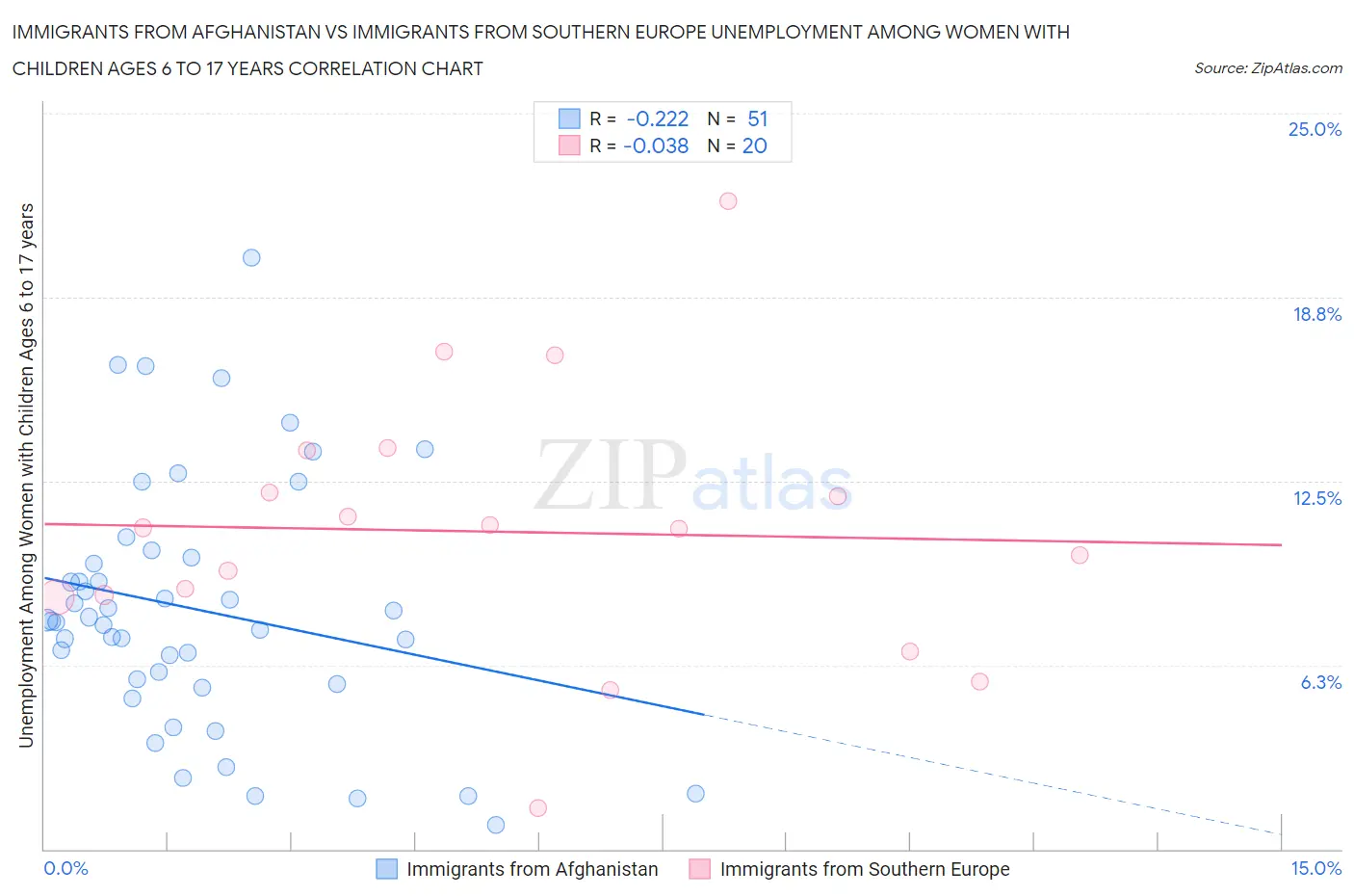 Immigrants from Afghanistan vs Immigrants from Southern Europe Unemployment Among Women with Children Ages 6 to 17 years
