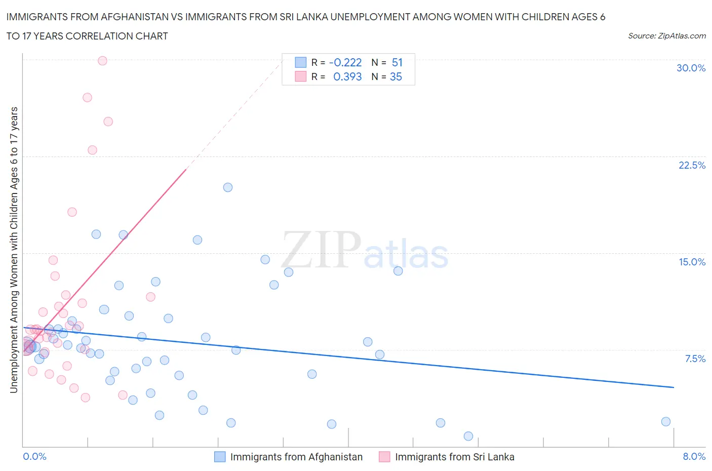 Immigrants from Afghanistan vs Immigrants from Sri Lanka Unemployment Among Women with Children Ages 6 to 17 years
