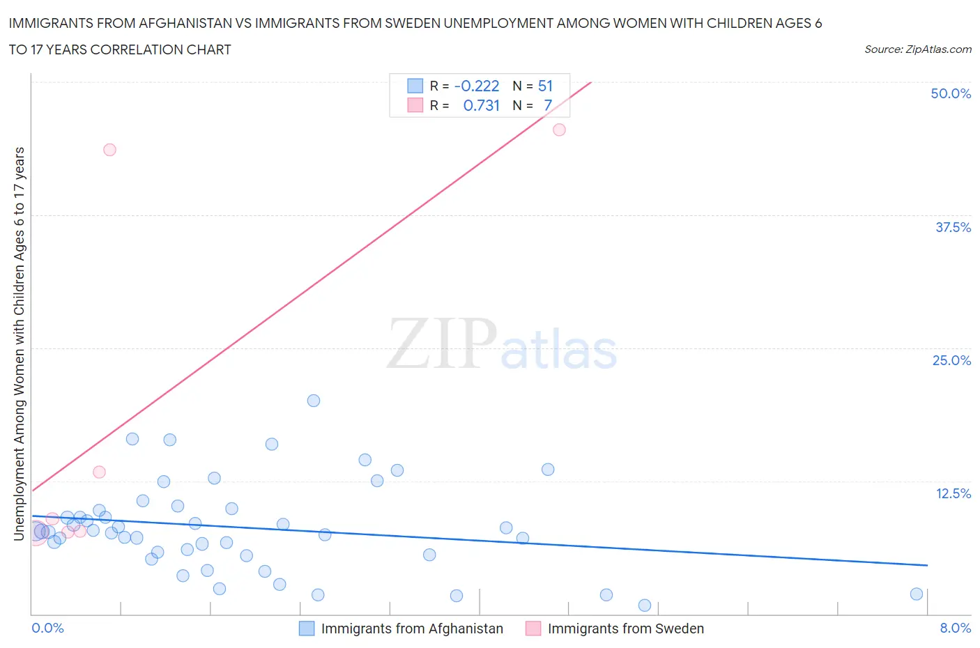 Immigrants from Afghanistan vs Immigrants from Sweden Unemployment Among Women with Children Ages 6 to 17 years