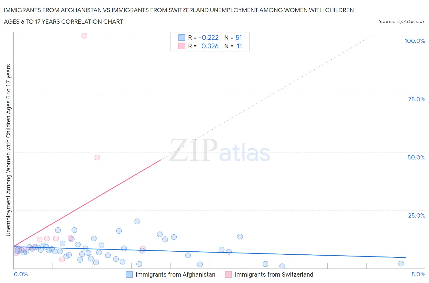 Immigrants from Afghanistan vs Immigrants from Switzerland Unemployment Among Women with Children Ages 6 to 17 years