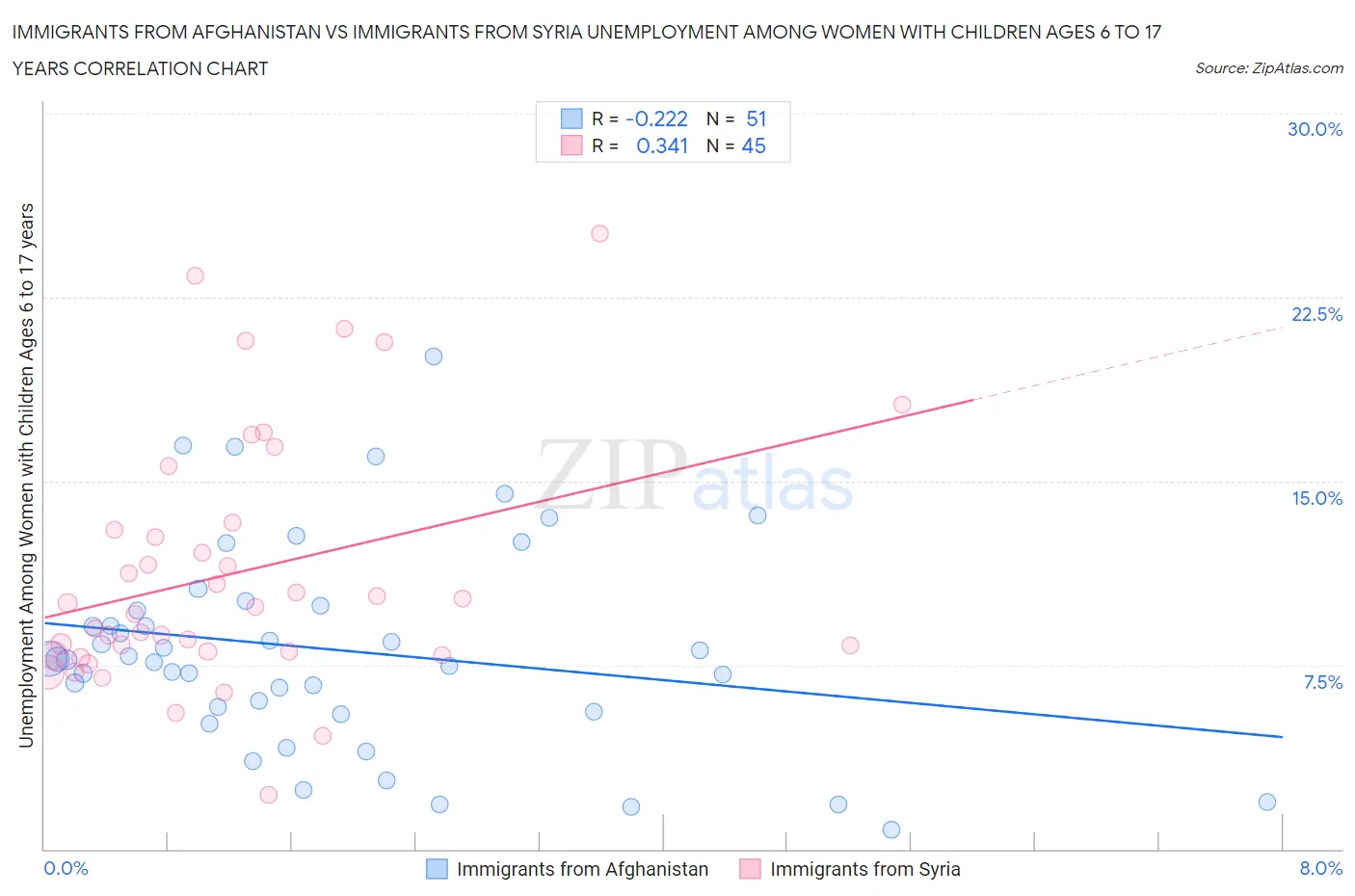 Immigrants from Afghanistan vs Immigrants from Syria Unemployment Among Women with Children Ages 6 to 17 years