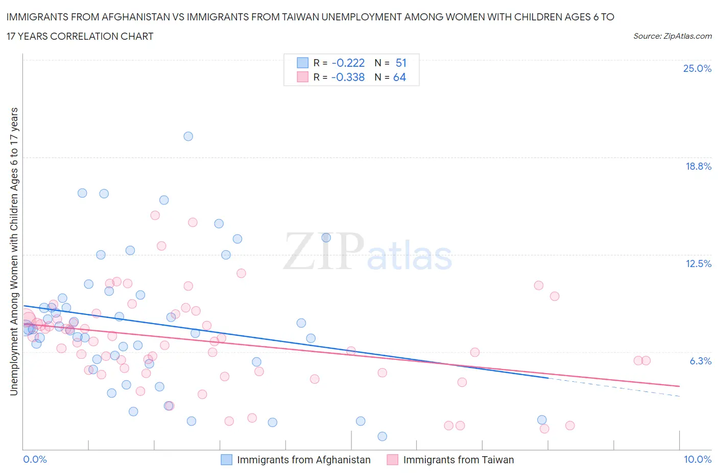 Immigrants from Afghanistan vs Immigrants from Taiwan Unemployment Among Women with Children Ages 6 to 17 years