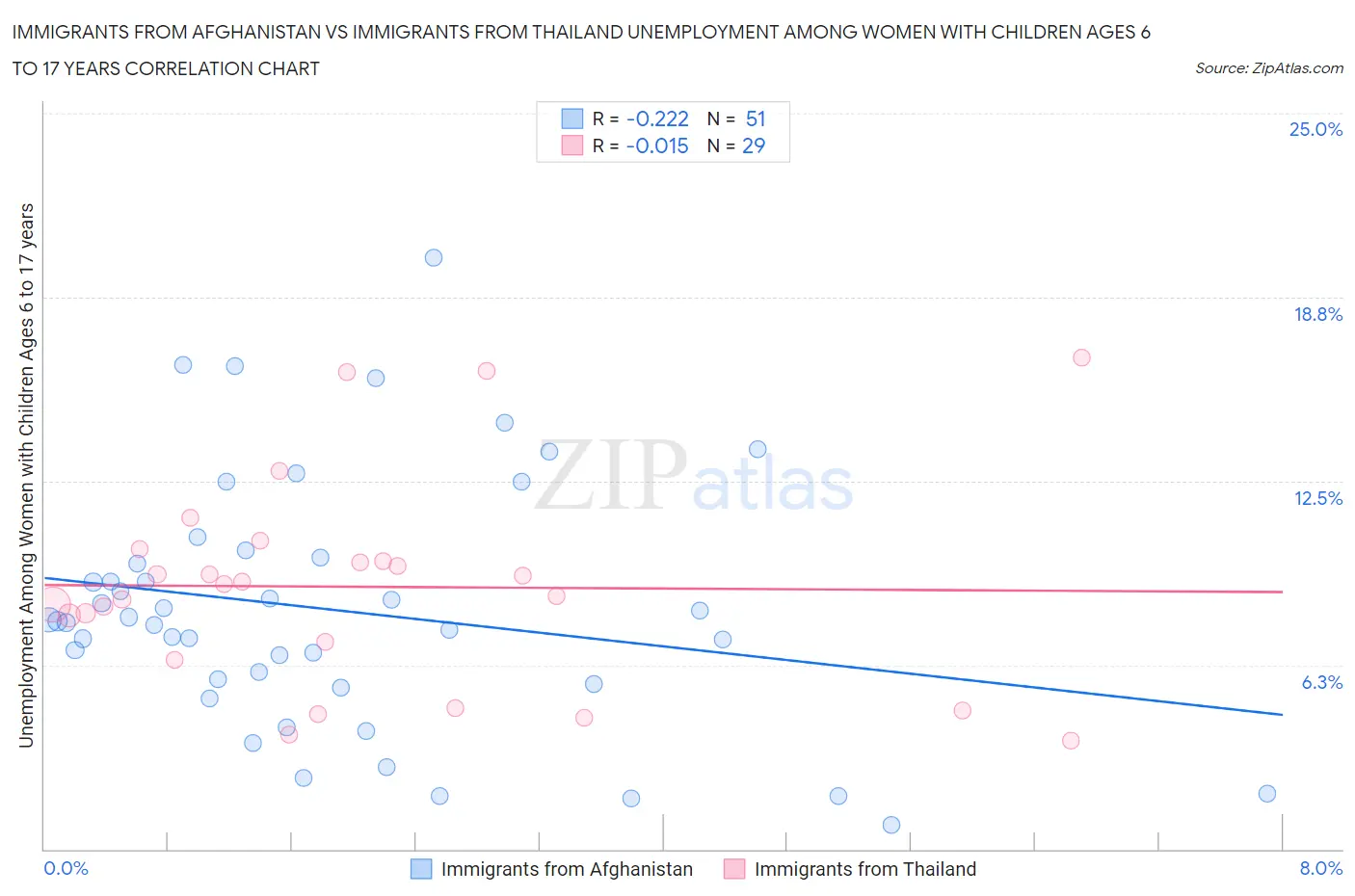 Immigrants from Afghanistan vs Immigrants from Thailand Unemployment Among Women with Children Ages 6 to 17 years
