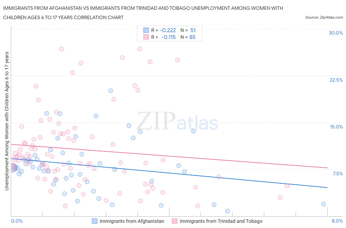 Immigrants from Afghanistan vs Immigrants from Trinidad and Tobago Unemployment Among Women with Children Ages 6 to 17 years