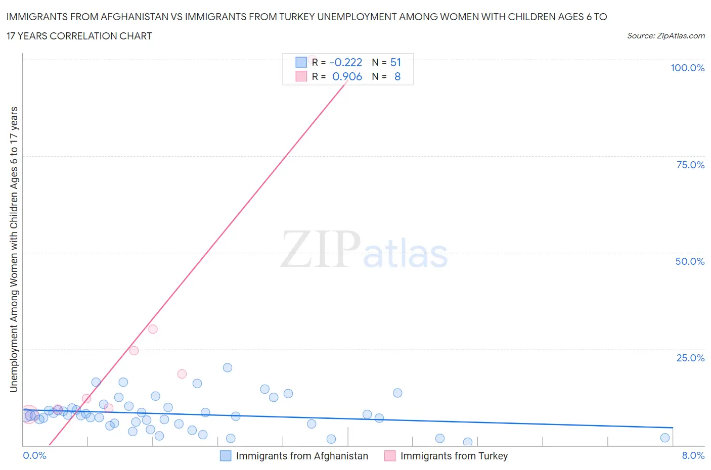 Immigrants from Afghanistan vs Immigrants from Turkey Unemployment Among Women with Children Ages 6 to 17 years