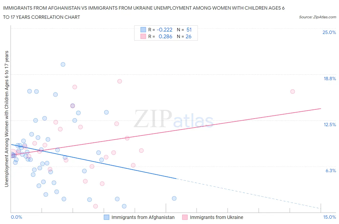 Immigrants from Afghanistan vs Immigrants from Ukraine Unemployment Among Women with Children Ages 6 to 17 years