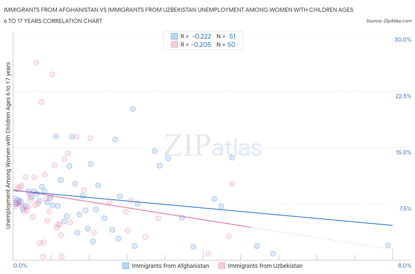 Immigrants from Afghanistan vs Immigrants from Uzbekistan Unemployment Among Women with Children Ages 6 to 17 years
