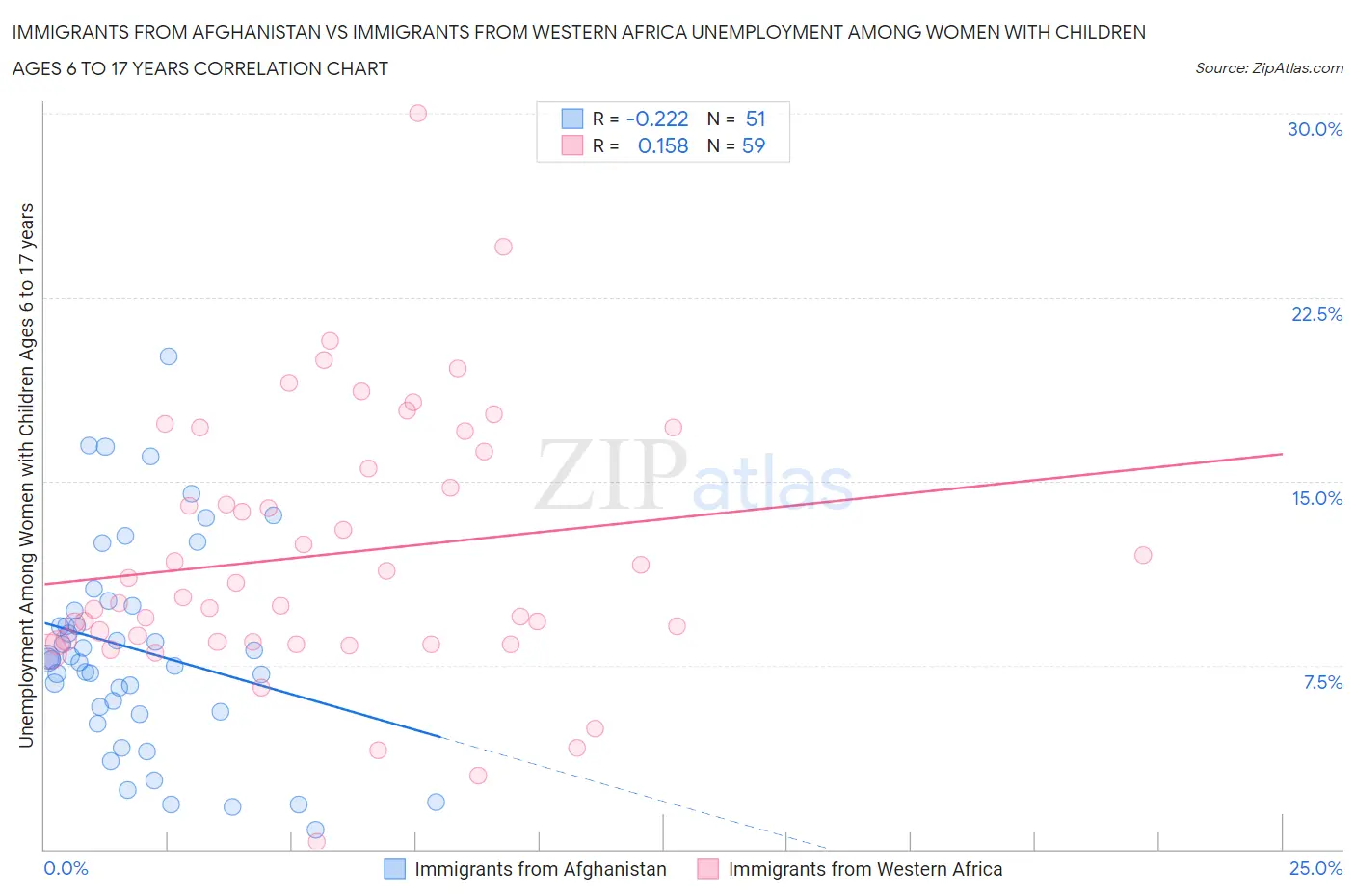 Immigrants from Afghanistan vs Immigrants from Western Africa Unemployment Among Women with Children Ages 6 to 17 years