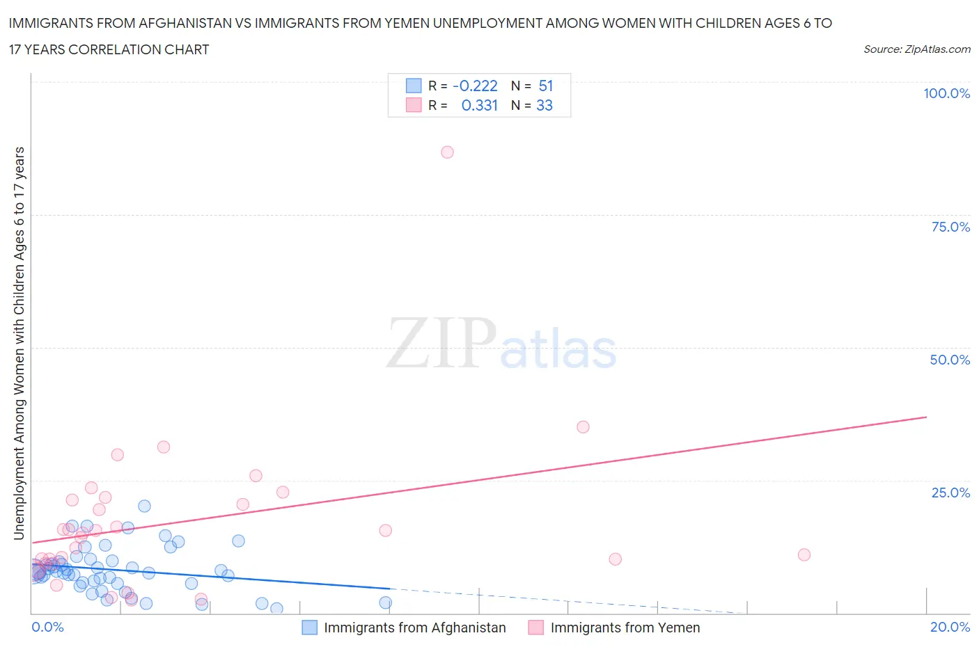 Immigrants from Afghanistan vs Immigrants from Yemen Unemployment Among Women with Children Ages 6 to 17 years