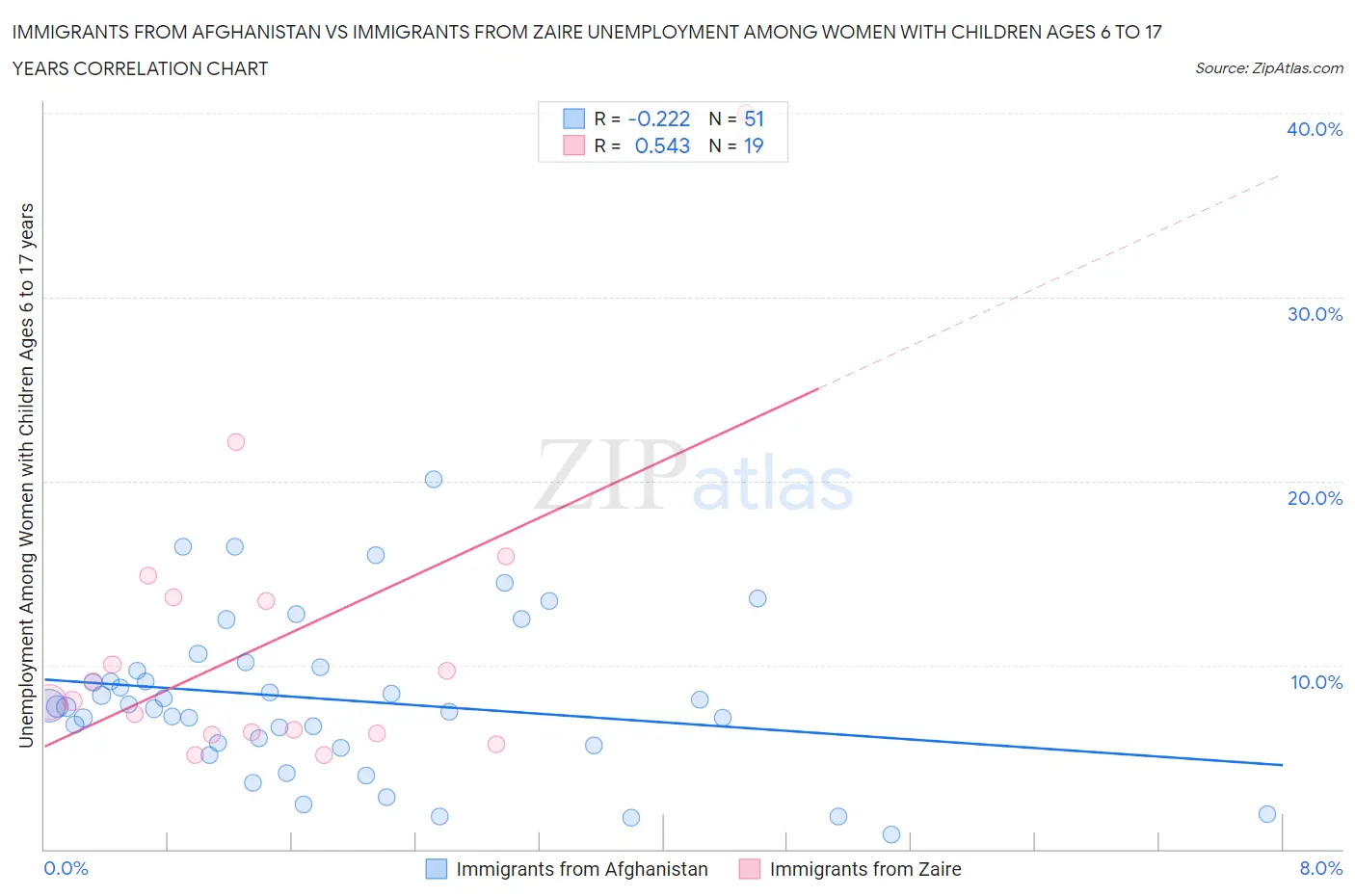 Immigrants from Afghanistan vs Immigrants from Zaire Unemployment Among Women with Children Ages 6 to 17 years