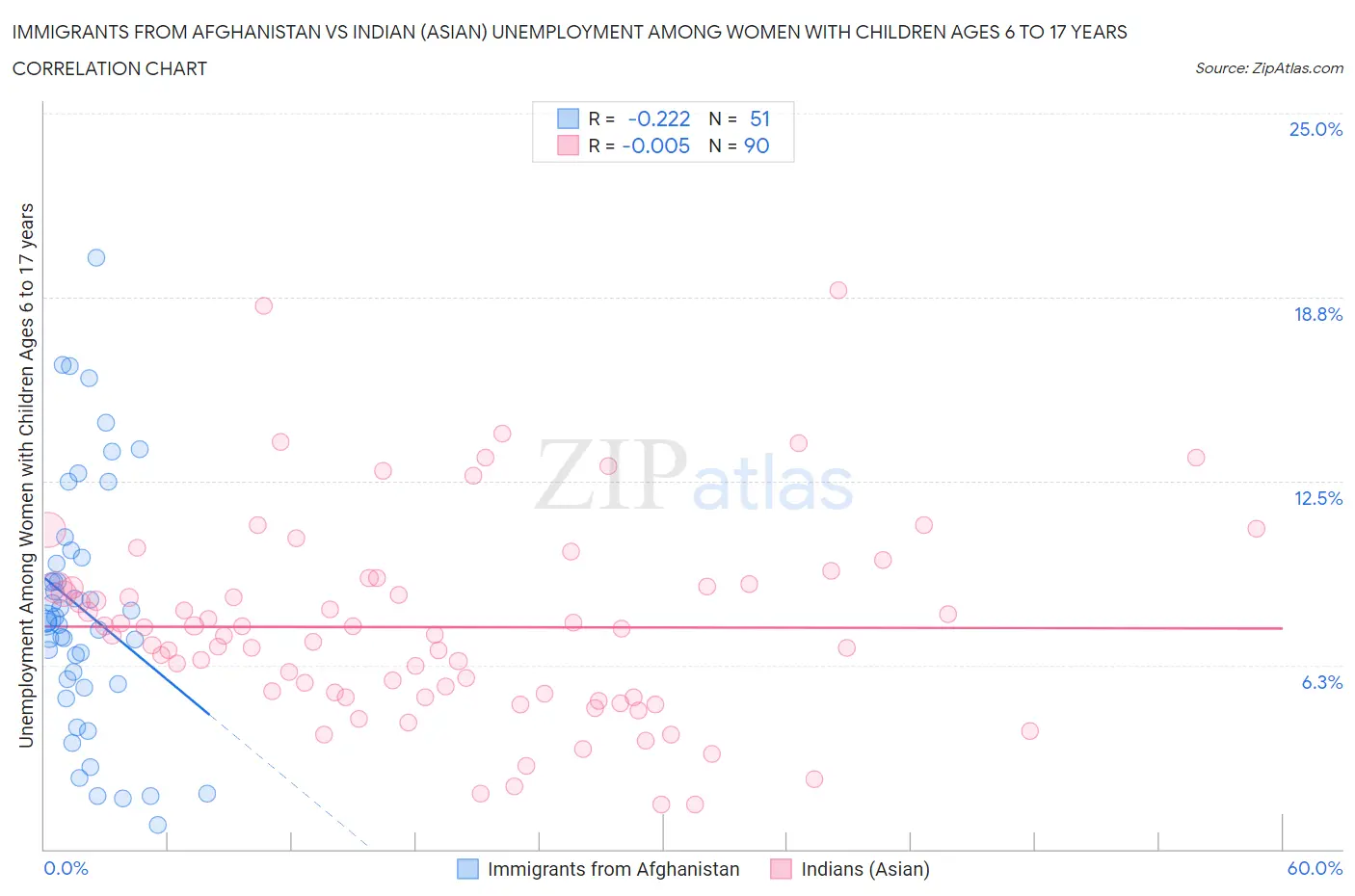 Immigrants from Afghanistan vs Indian (Asian) Unemployment Among Women with Children Ages 6 to 17 years
