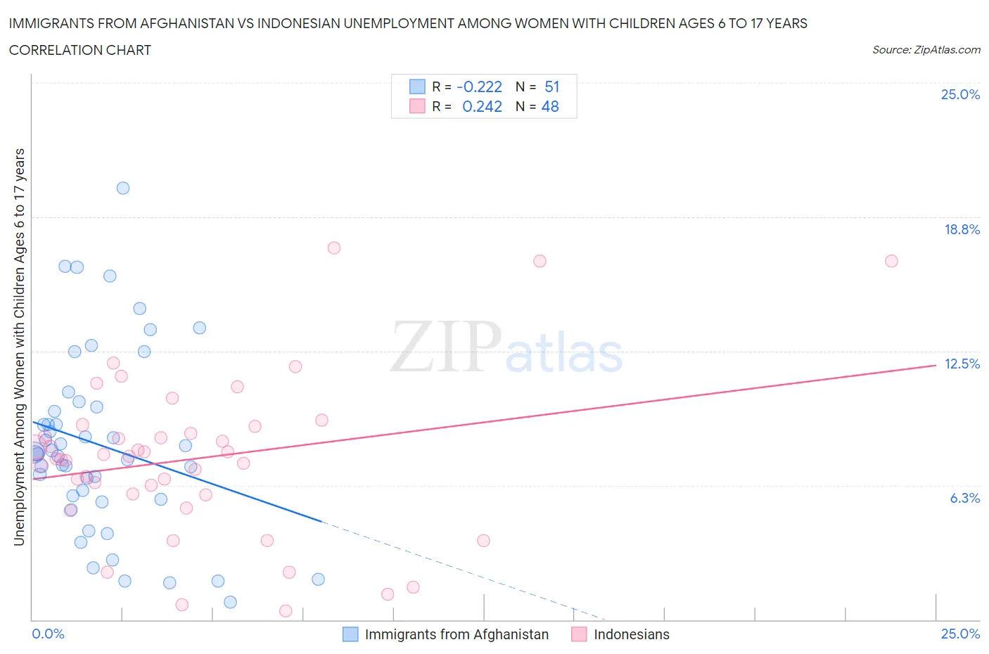 Immigrants from Afghanistan vs Indonesian Unemployment Among Women with Children Ages 6 to 17 years