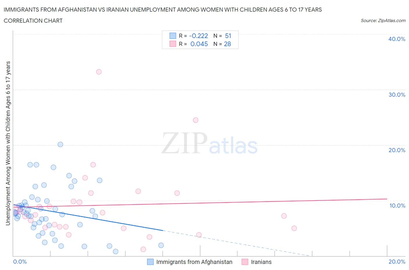 Immigrants from Afghanistan vs Iranian Unemployment Among Women with Children Ages 6 to 17 years