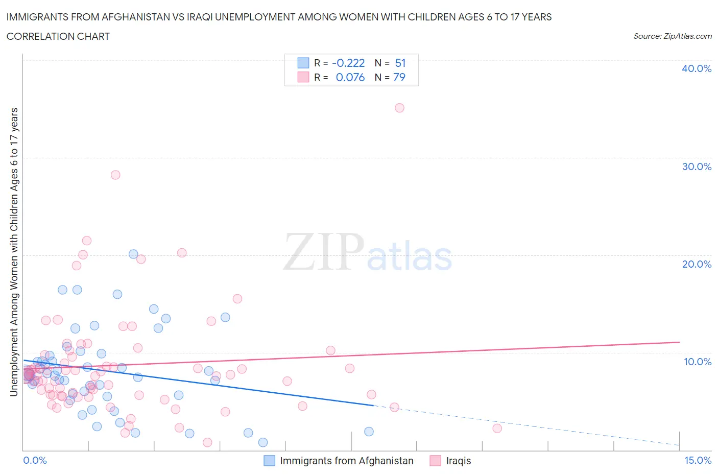 Immigrants from Afghanistan vs Iraqi Unemployment Among Women with Children Ages 6 to 17 years