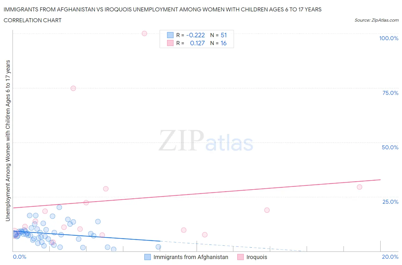 Immigrants from Afghanistan vs Iroquois Unemployment Among Women with Children Ages 6 to 17 years