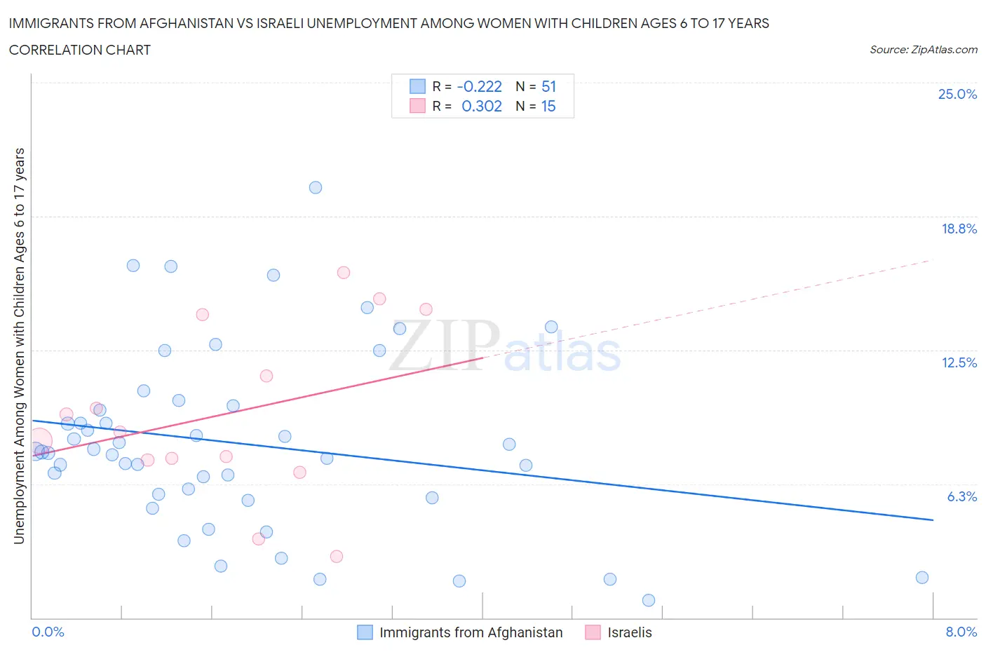 Immigrants from Afghanistan vs Israeli Unemployment Among Women with Children Ages 6 to 17 years