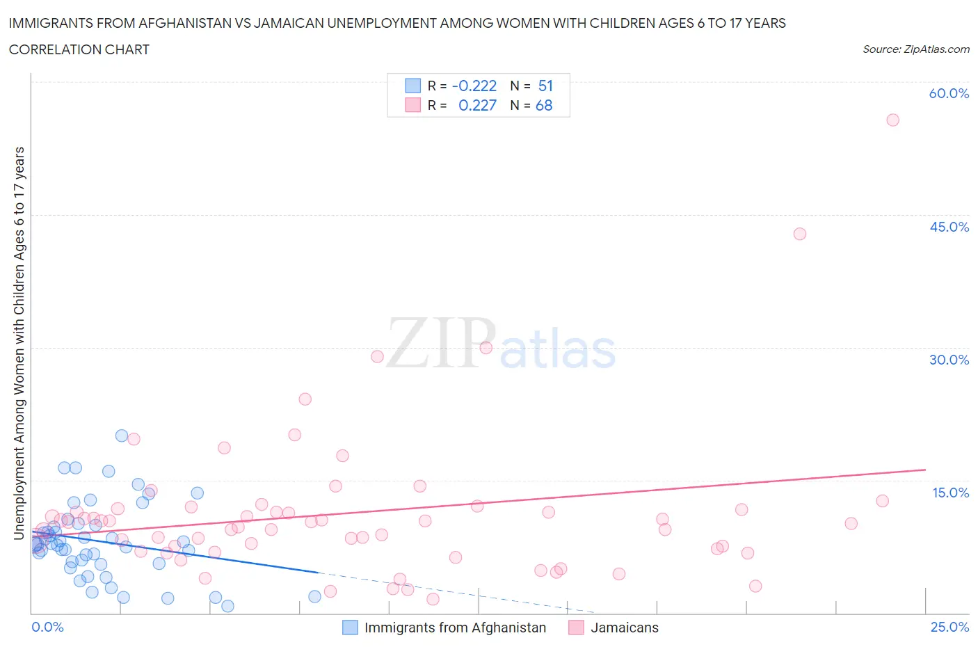 Immigrants from Afghanistan vs Jamaican Unemployment Among Women with Children Ages 6 to 17 years
