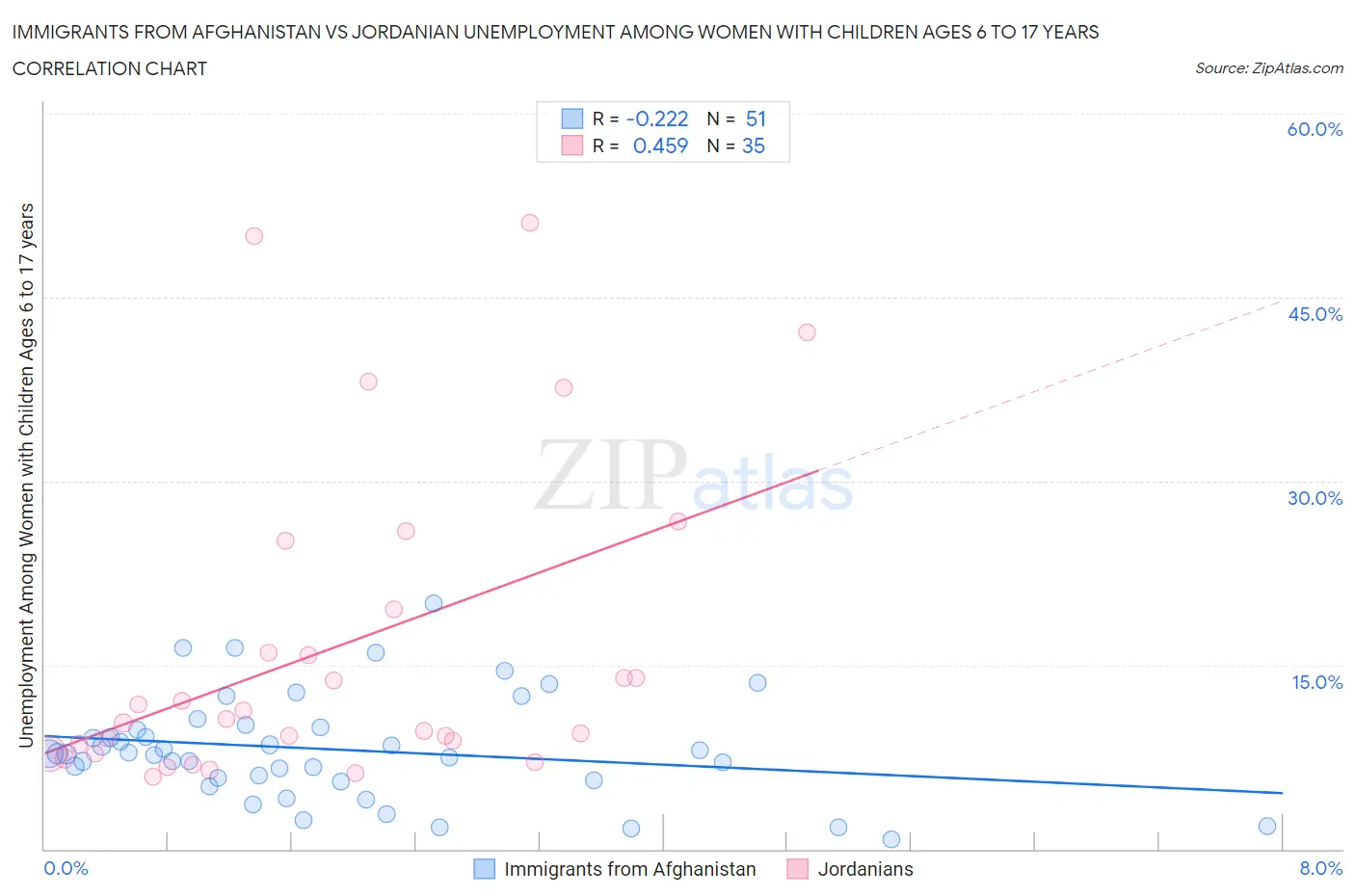 Immigrants from Afghanistan vs Jordanian Unemployment Among Women with Children Ages 6 to 17 years