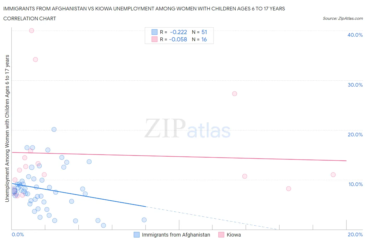 Immigrants from Afghanistan vs Kiowa Unemployment Among Women with Children Ages 6 to 17 years