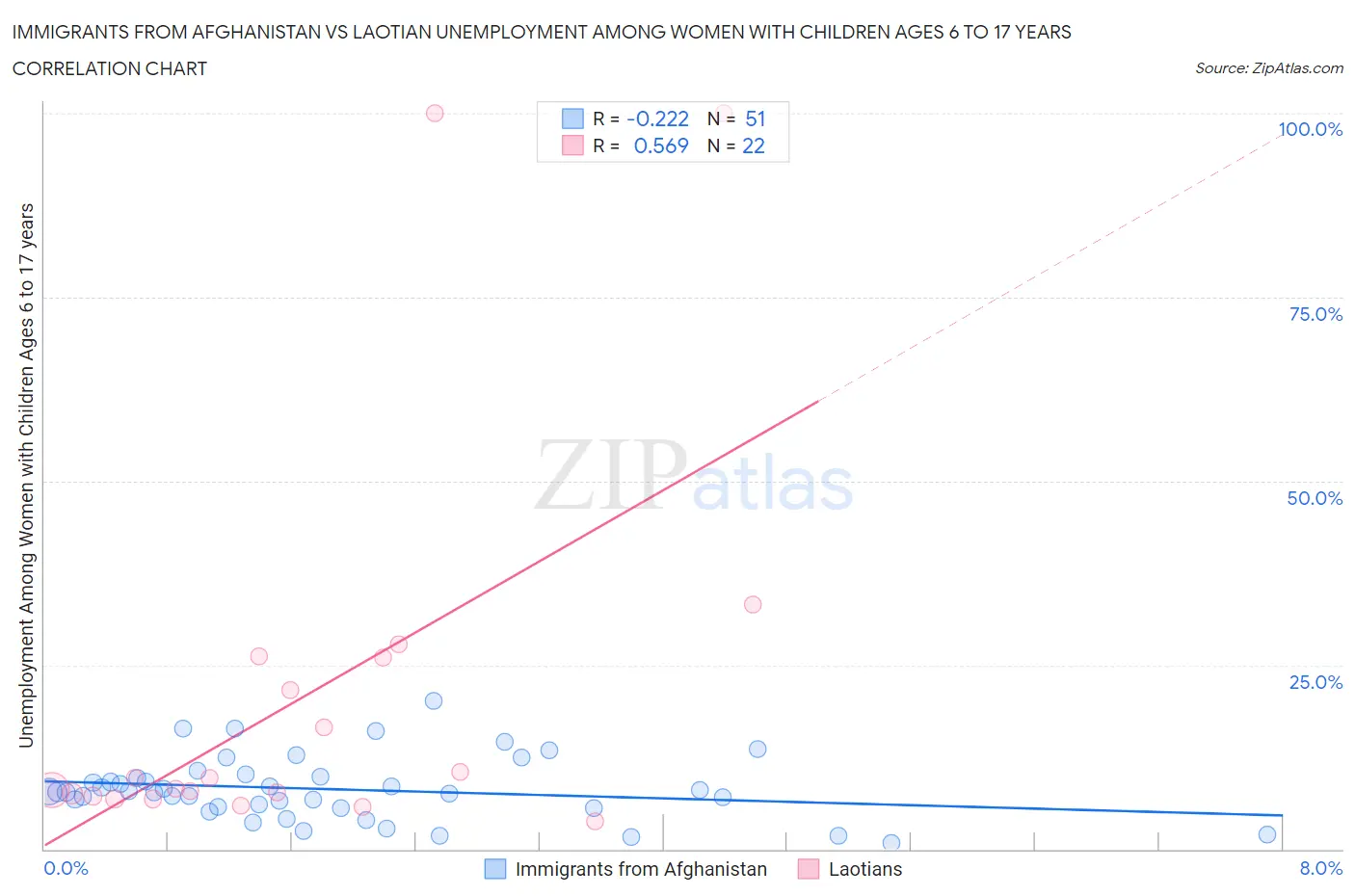 Immigrants from Afghanistan vs Laotian Unemployment Among Women with Children Ages 6 to 17 years