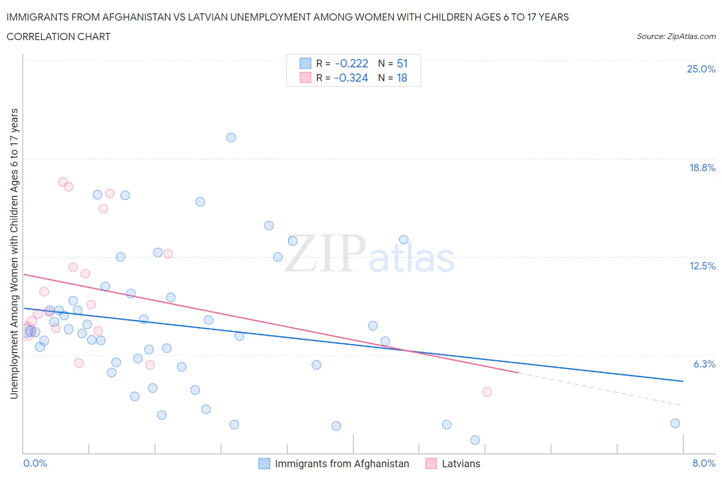 Immigrants from Afghanistan vs Latvian Unemployment Among Women with Children Ages 6 to 17 years