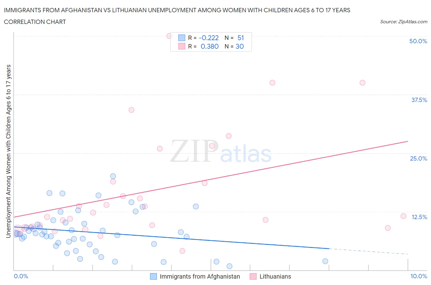 Immigrants from Afghanistan vs Lithuanian Unemployment Among Women with Children Ages 6 to 17 years