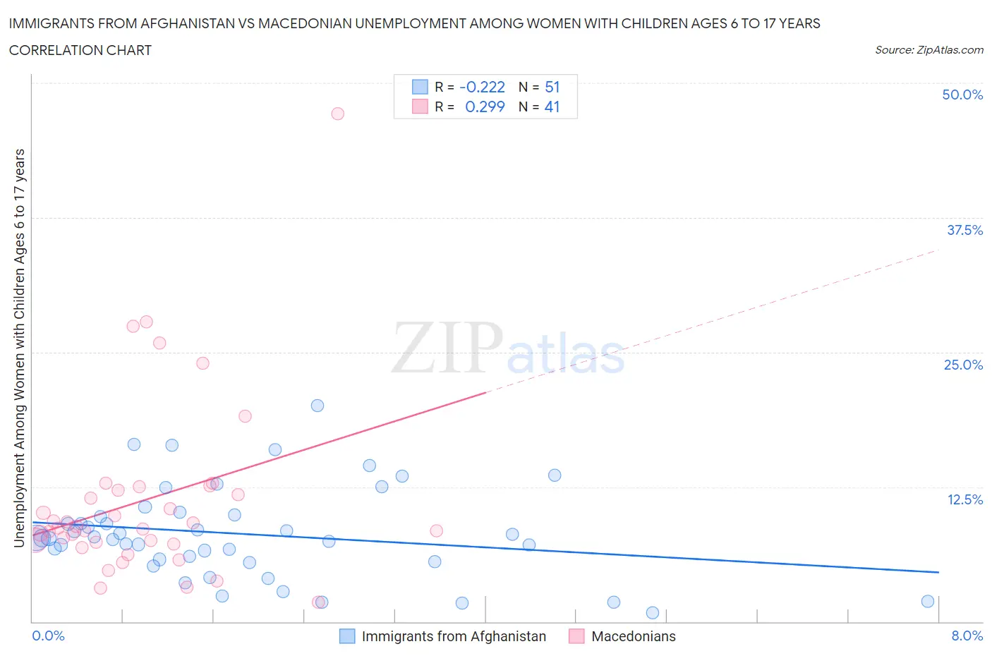 Immigrants from Afghanistan vs Macedonian Unemployment Among Women with Children Ages 6 to 17 years