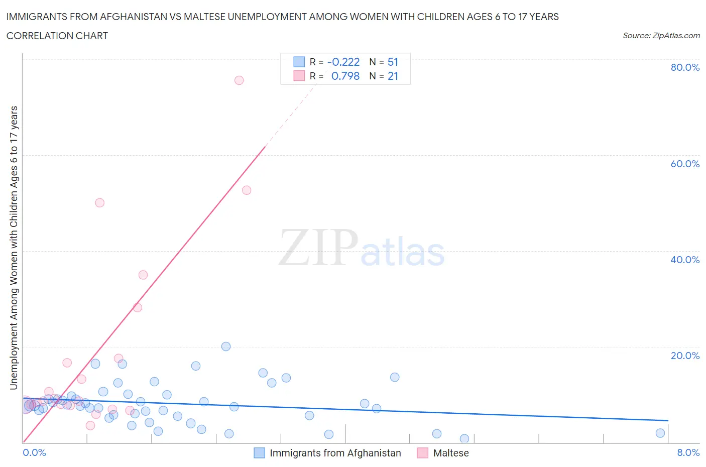Immigrants from Afghanistan vs Maltese Unemployment Among Women with Children Ages 6 to 17 years