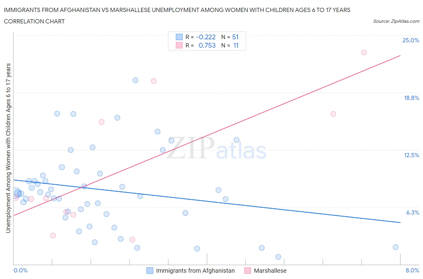 Immigrants from Afghanistan vs Marshallese Unemployment Among Women with Children Ages 6 to 17 years