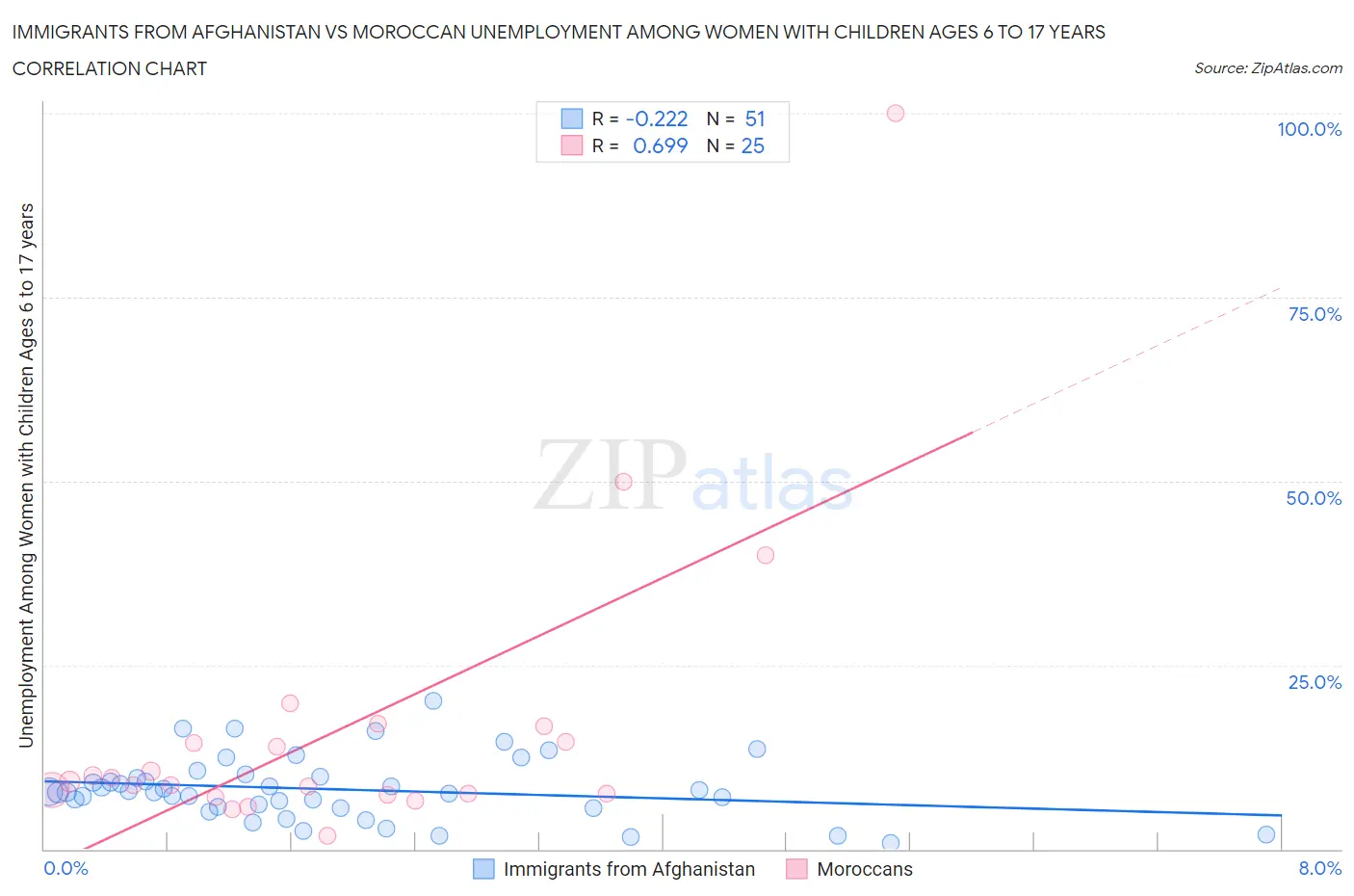Immigrants from Afghanistan vs Moroccan Unemployment Among Women with Children Ages 6 to 17 years