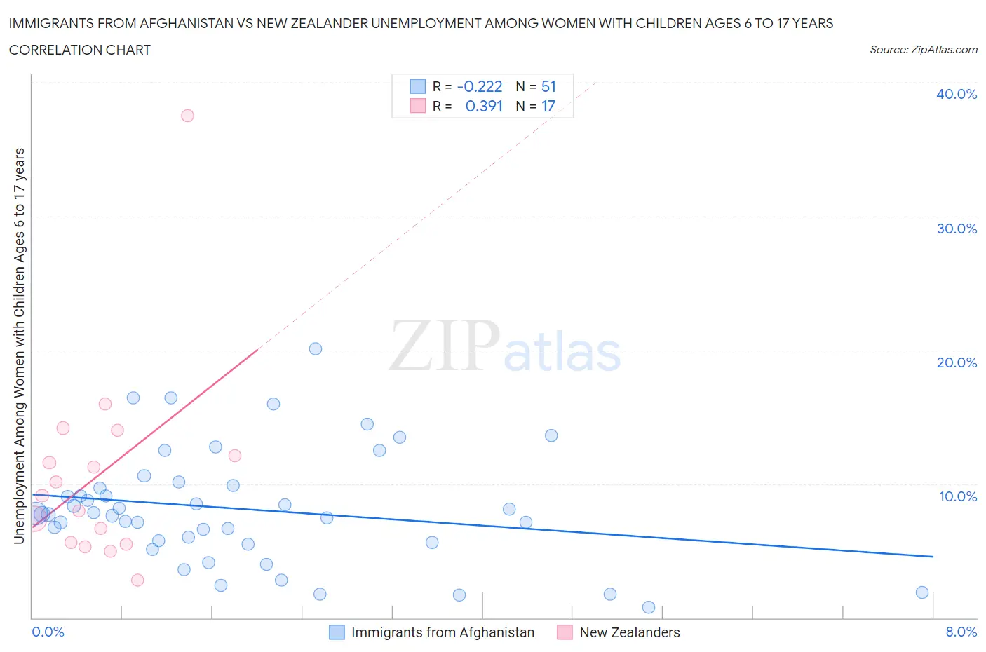 Immigrants from Afghanistan vs New Zealander Unemployment Among Women with Children Ages 6 to 17 years