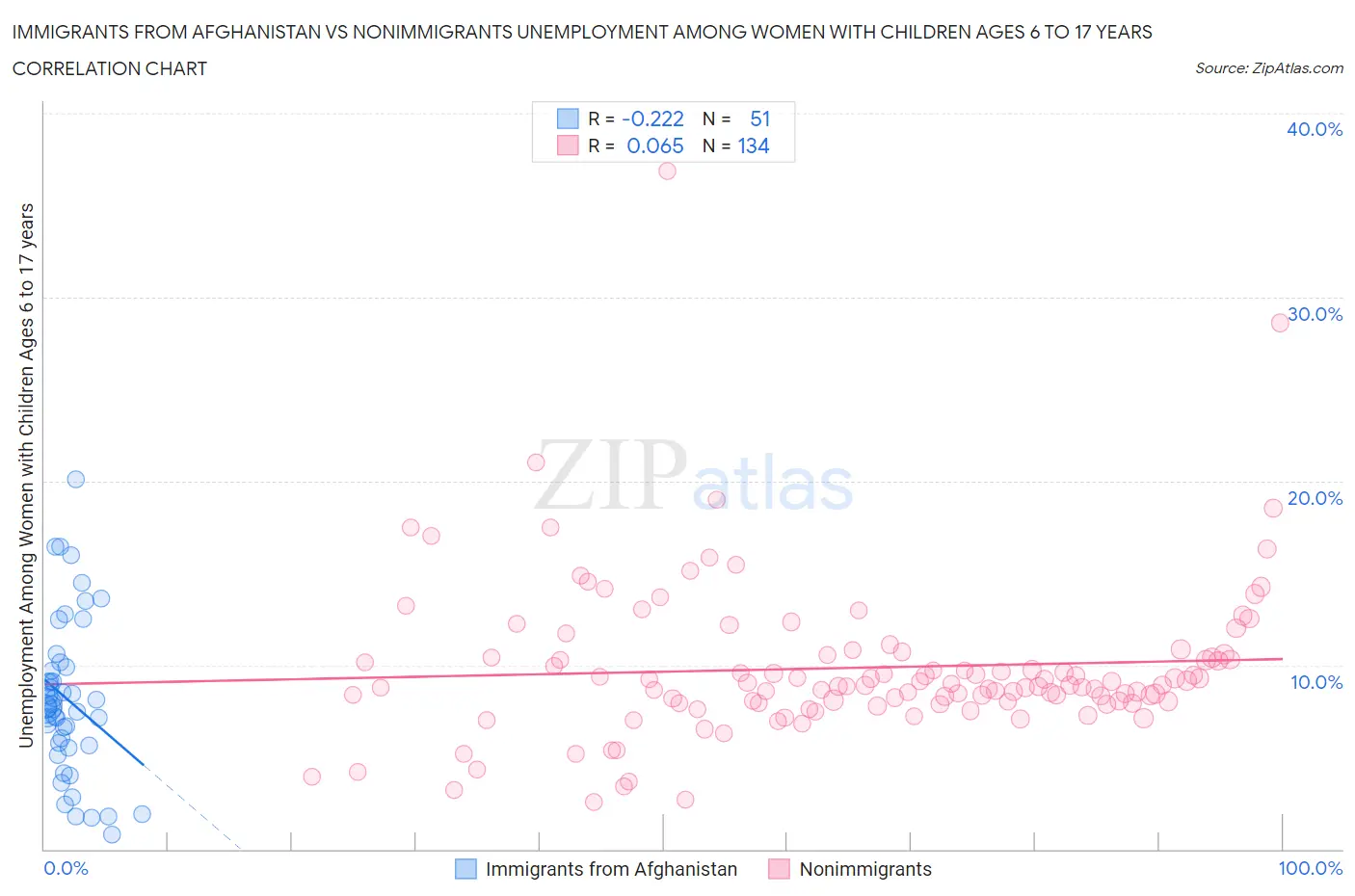 Immigrants from Afghanistan vs Nonimmigrants Unemployment Among Women with Children Ages 6 to 17 years