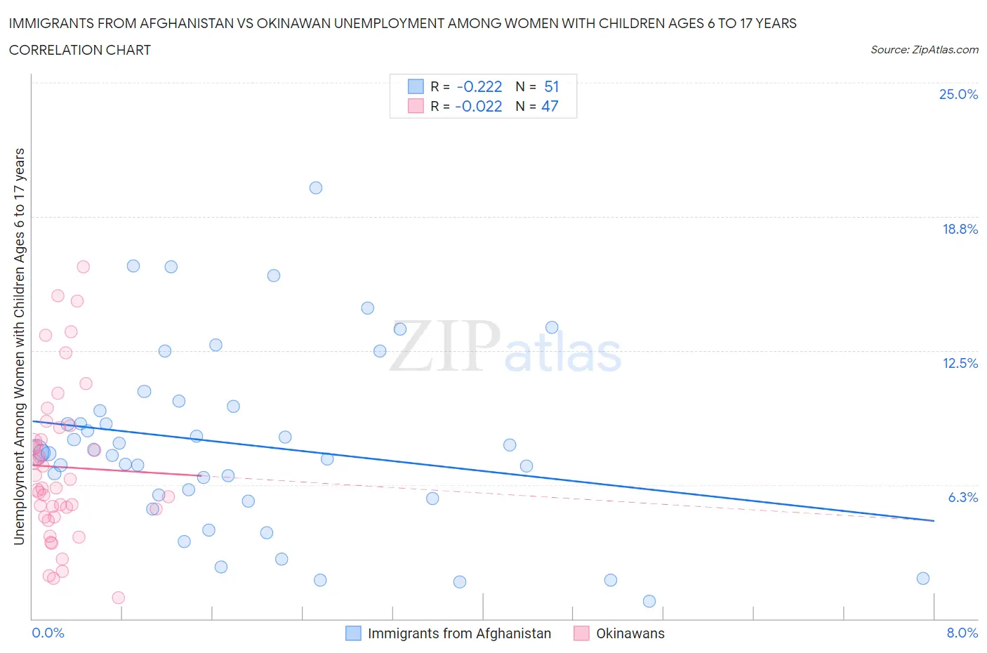 Immigrants from Afghanistan vs Okinawan Unemployment Among Women with Children Ages 6 to 17 years