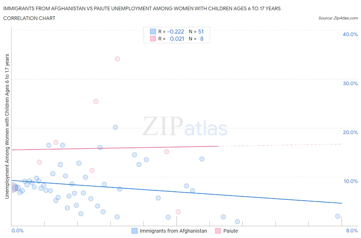 Immigrants from Afghanistan vs Paiute Unemployment Among Women with Children Ages 6 to 17 years