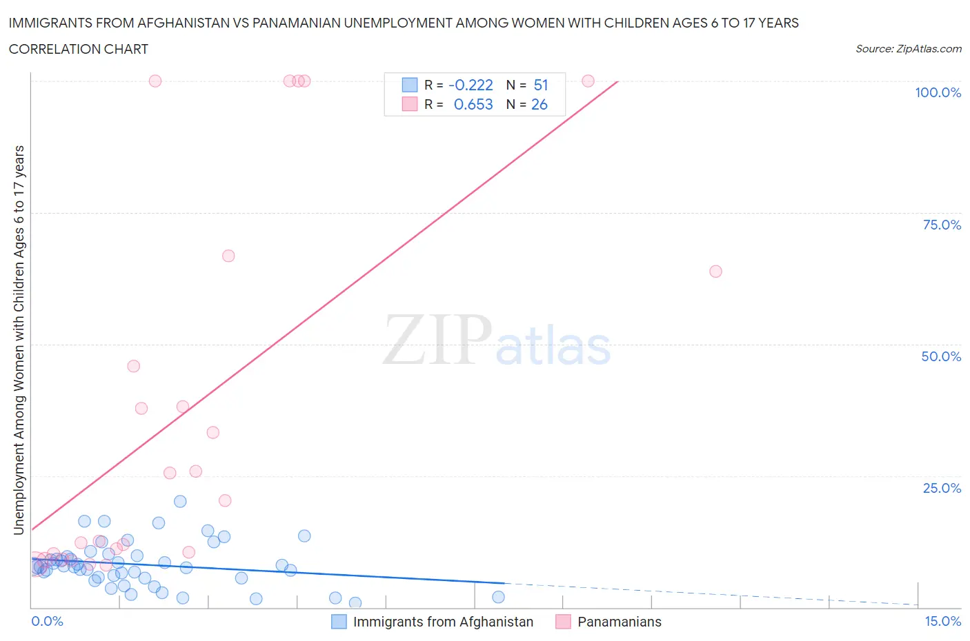 Immigrants from Afghanistan vs Panamanian Unemployment Among Women with Children Ages 6 to 17 years