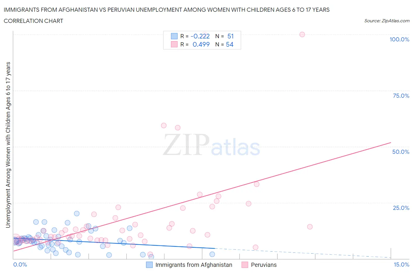 Immigrants from Afghanistan vs Peruvian Unemployment Among Women with Children Ages 6 to 17 years