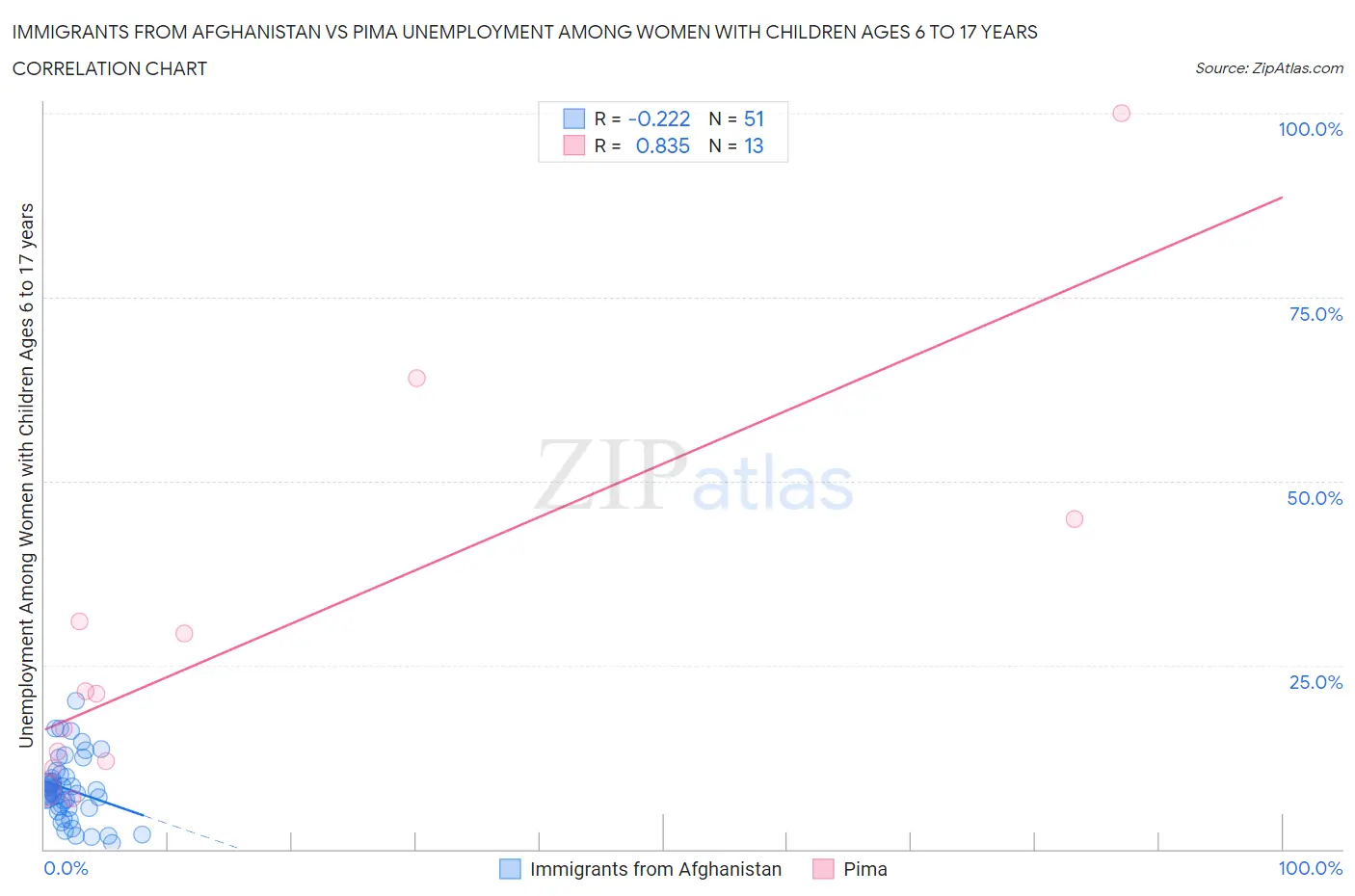 Immigrants from Afghanistan vs Pima Unemployment Among Women with Children Ages 6 to 17 years