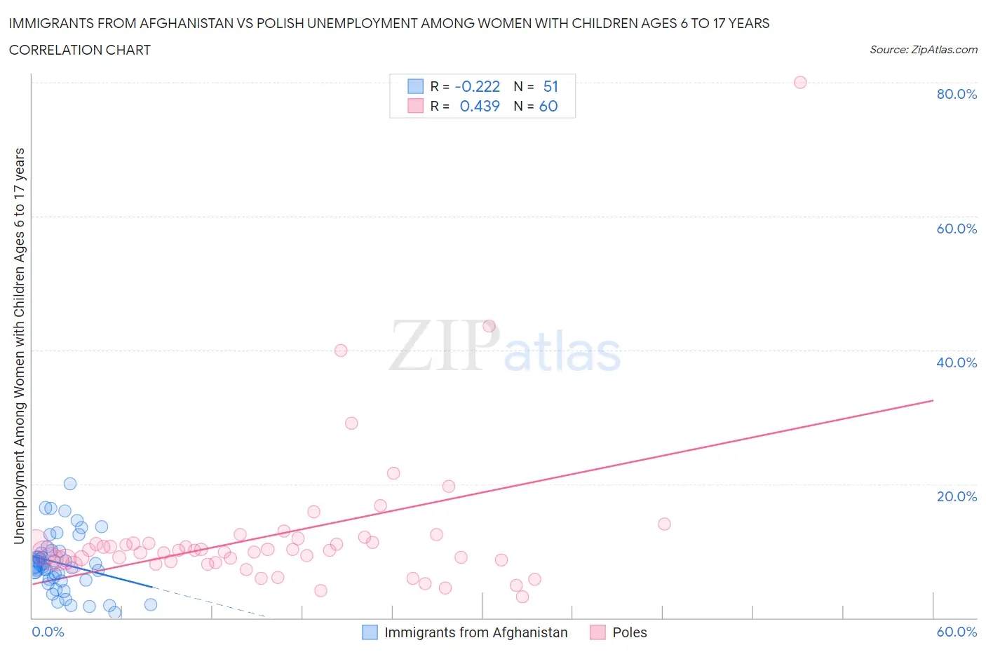 Immigrants from Afghanistan vs Polish Unemployment Among Women with Children Ages 6 to 17 years