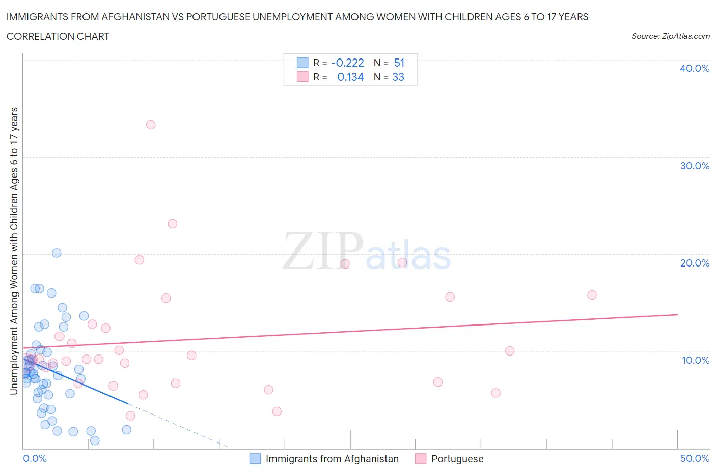 Immigrants from Afghanistan vs Portuguese Unemployment Among Women with Children Ages 6 to 17 years