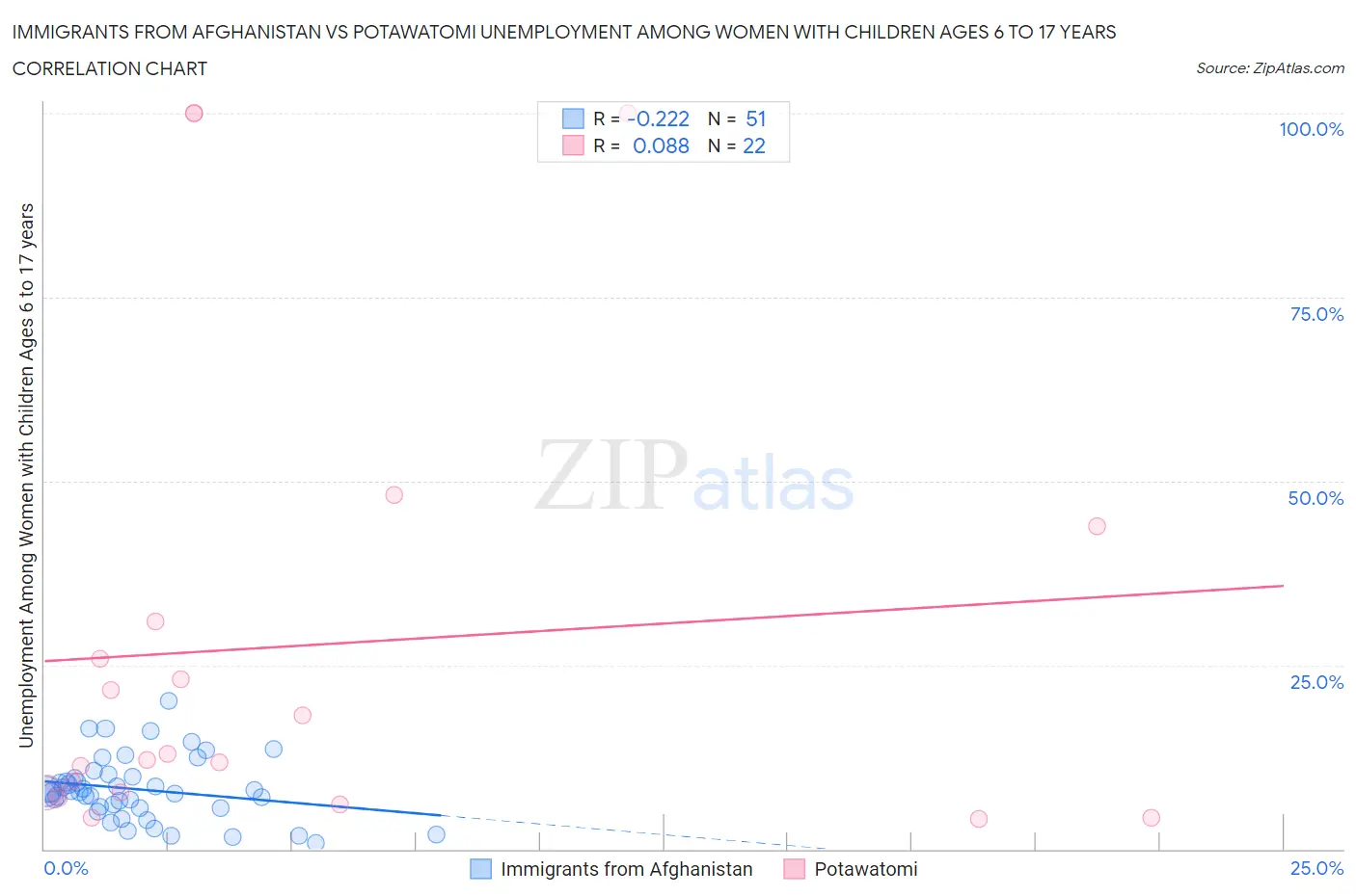 Immigrants from Afghanistan vs Potawatomi Unemployment Among Women with Children Ages 6 to 17 years